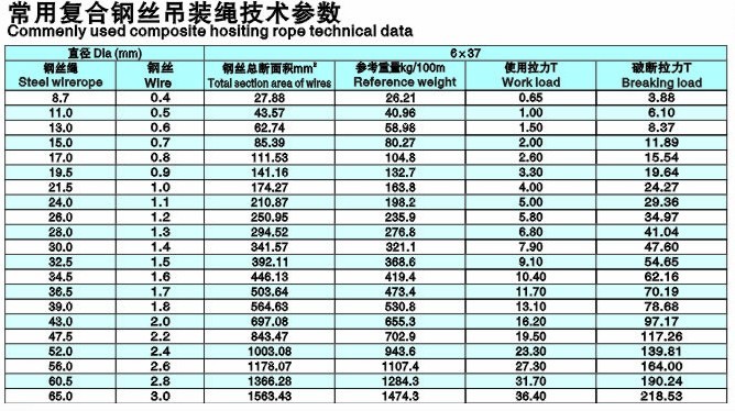 鋼絲繩吊索極限拉力表